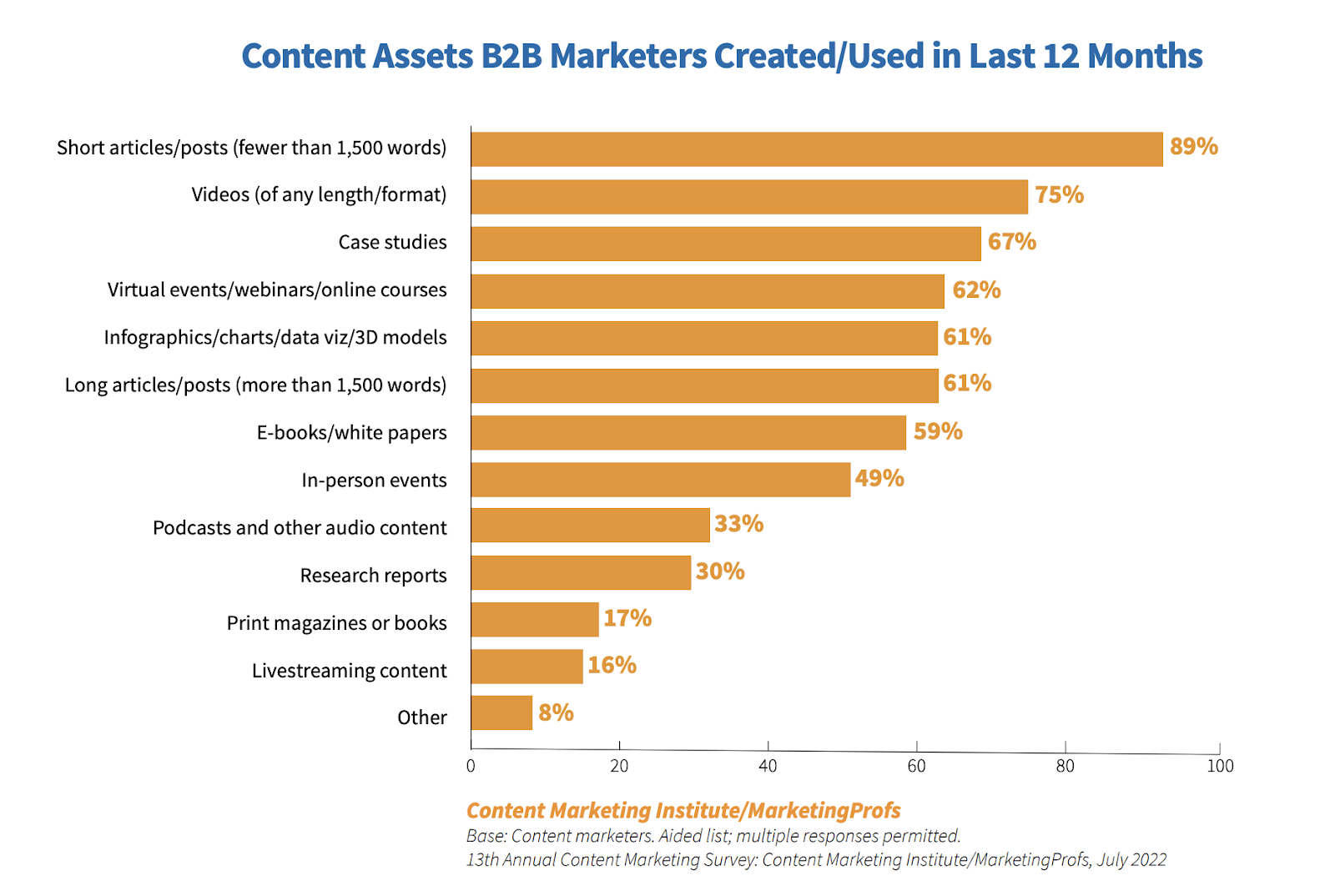 B2B content assets